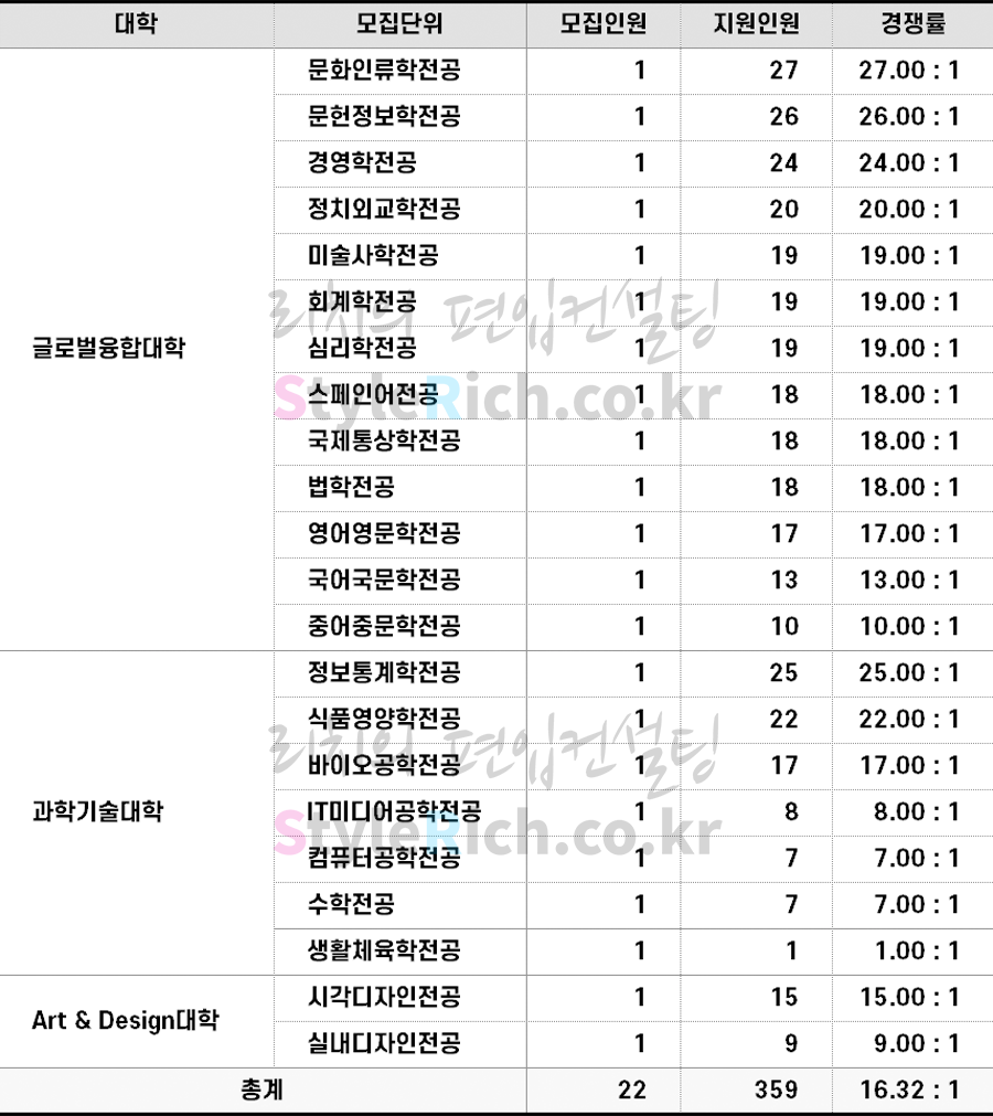 2022학년도 덕성여대 학사편입 경쟁률