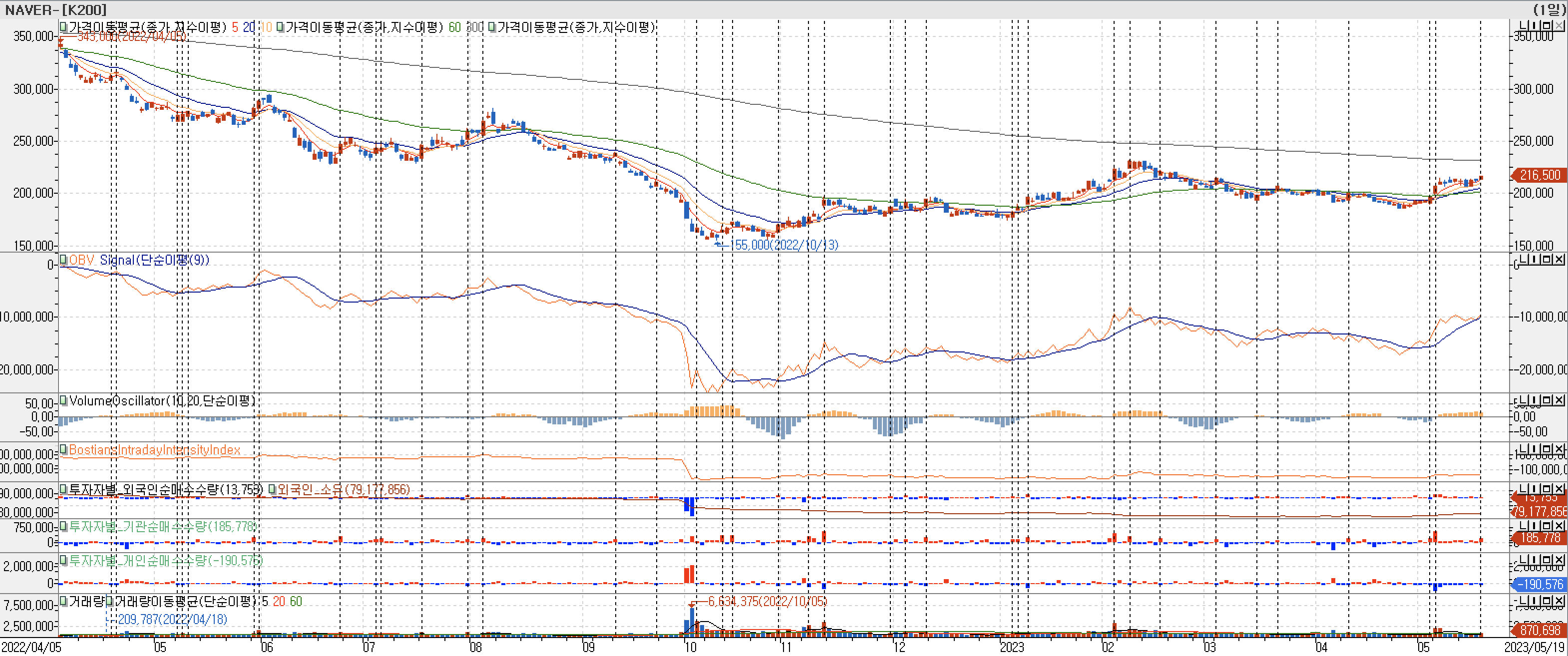3. 봉 차트 - OBV, VolumeOscillator, BIII, 외국인, 기관, 개인 매수-네이버