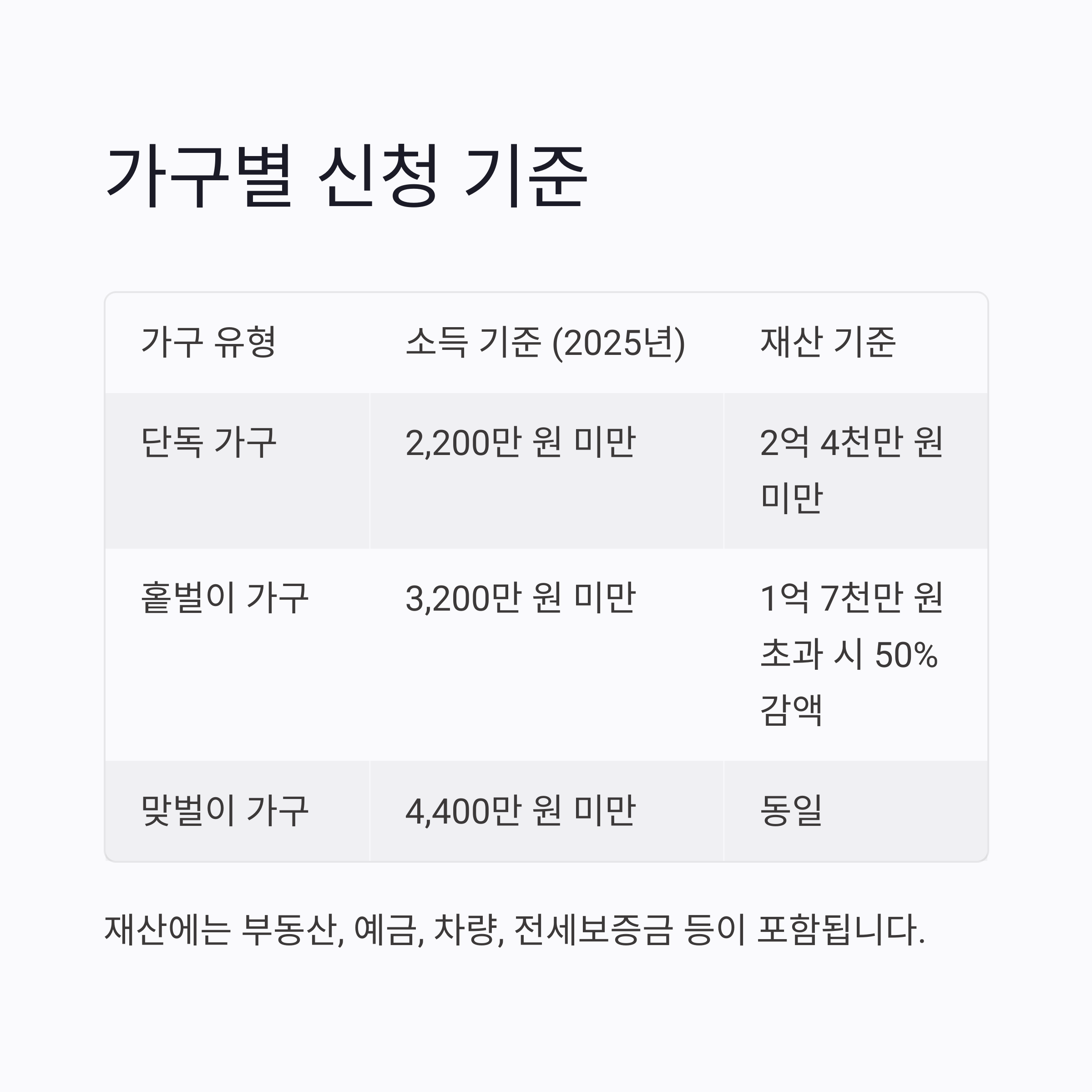 가구별 신청 가이드
