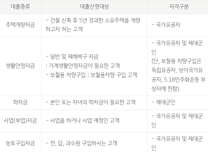 국민은행 KB나라사랑대출