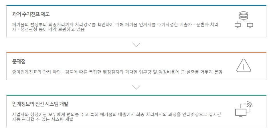 과거 수기 전표 제도와 현재 전자 시스템의 차이점을 설명하는 표