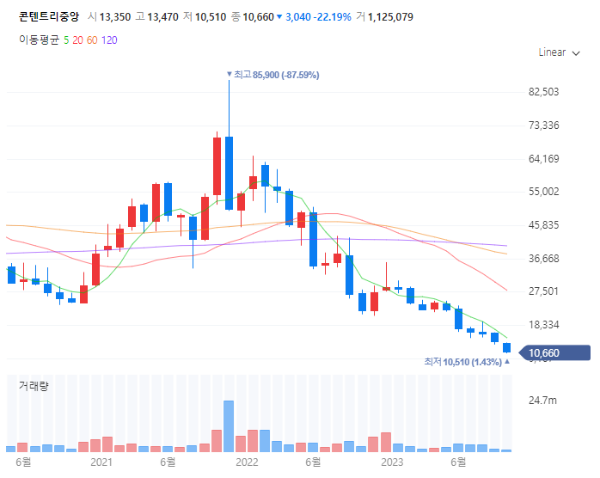 K-드라마관련주대장주수혜주TOP5_컨텐트리중앙
