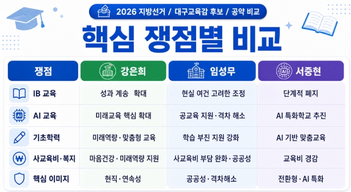 2026 대구교육감 후보 공약 비교 강은희 임성무 서중현 핵심정리