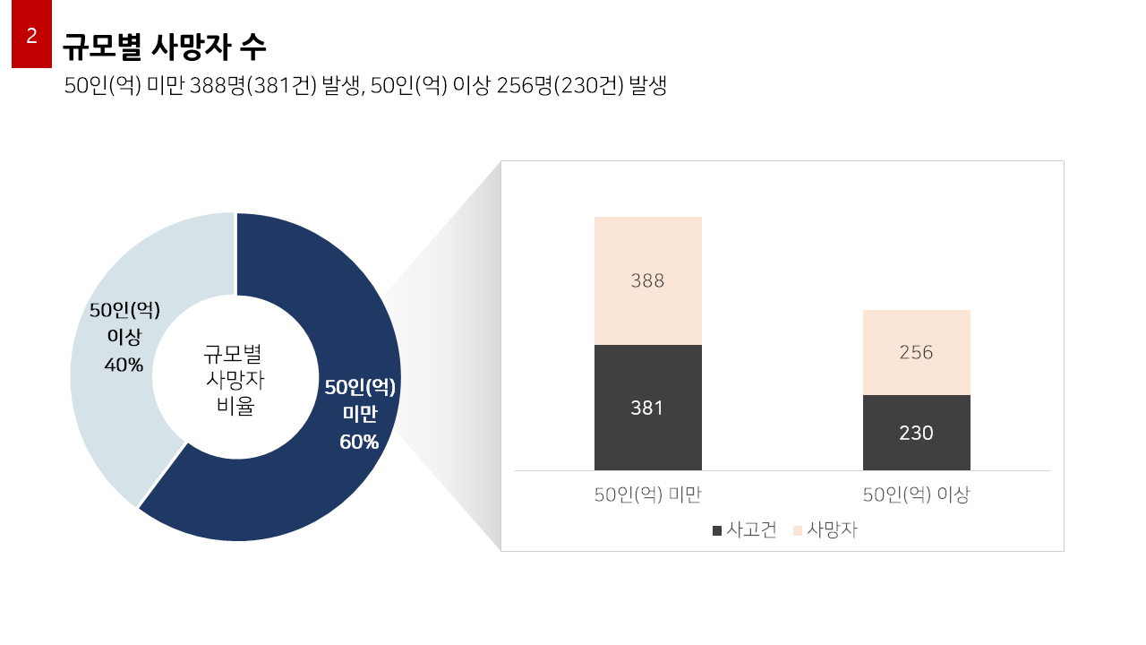 규모별 사망자 수