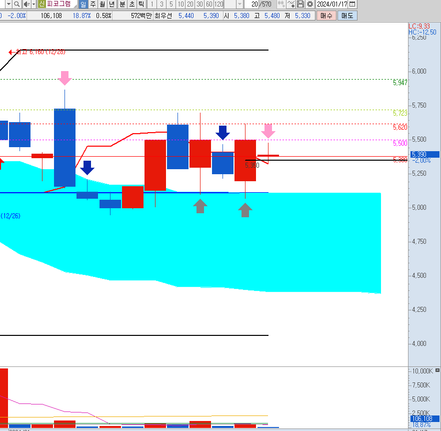 피코그램-일봉-45분봉-3분봉