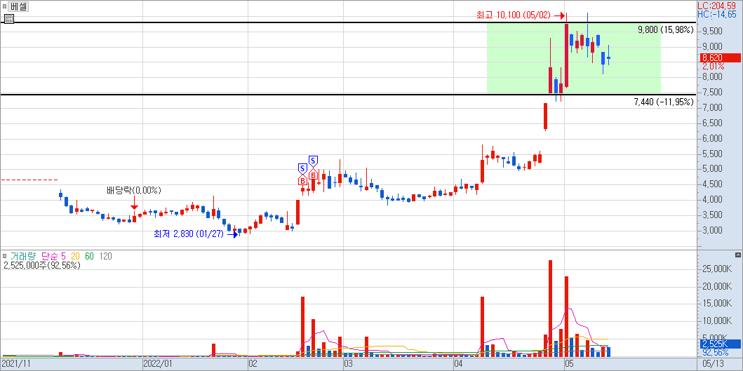 베셀 일봉 차트