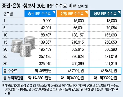 irp 계좌란