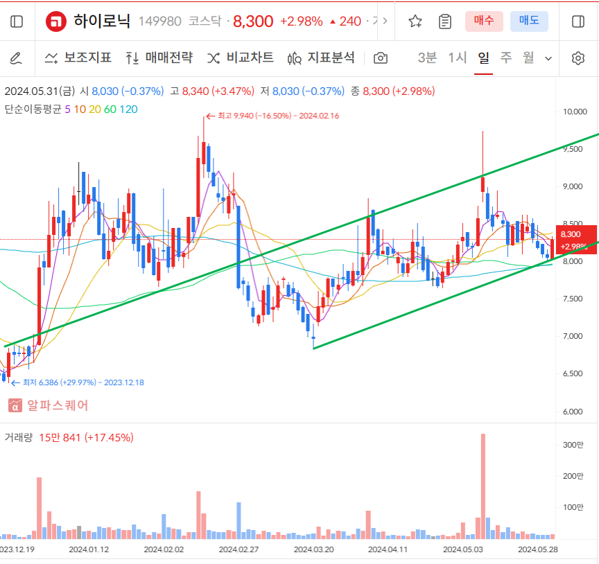 하이로닉 일봉차트