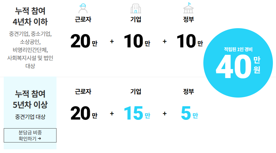 휴가비 지원사업 대상