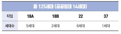 동대문구 청년안심주택(신혼부부) 정보