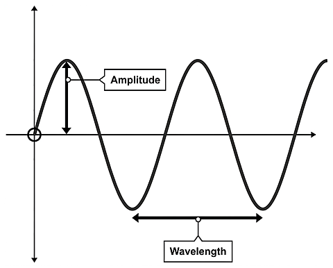 파장(wavelength)과 진폭(amplitude)