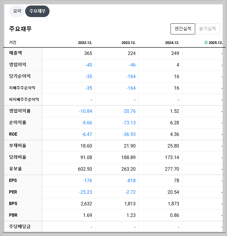 그린생명과학 재무 지표