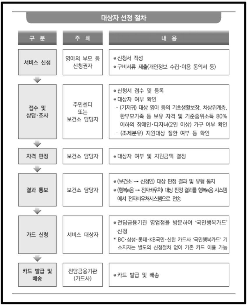 저소득층 기저귀 조제분유 지원 신청방법