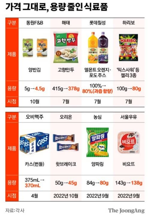 슈링크플레이션의 국내 사례 : 식료품 / 출처:중앙일보