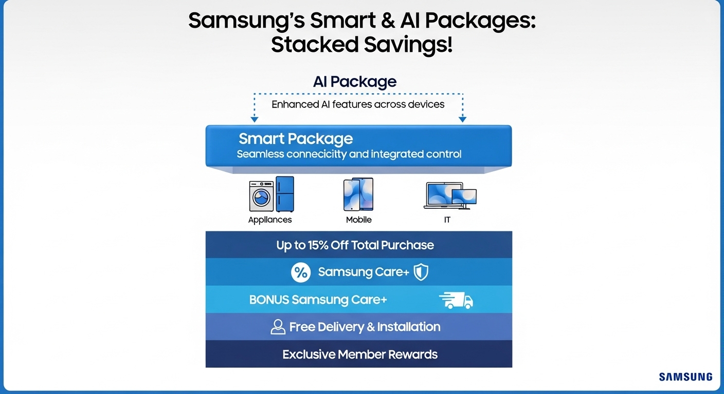 삼성전자 스마트 패키지 및 AI 패키지 혜택을 시각화한 그래픽, 여러 가전제품 동시 구매 시 제공되는 추가 할인과 포인트 적립을 보여줌.