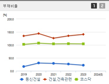 동신건설 주가 부채비율