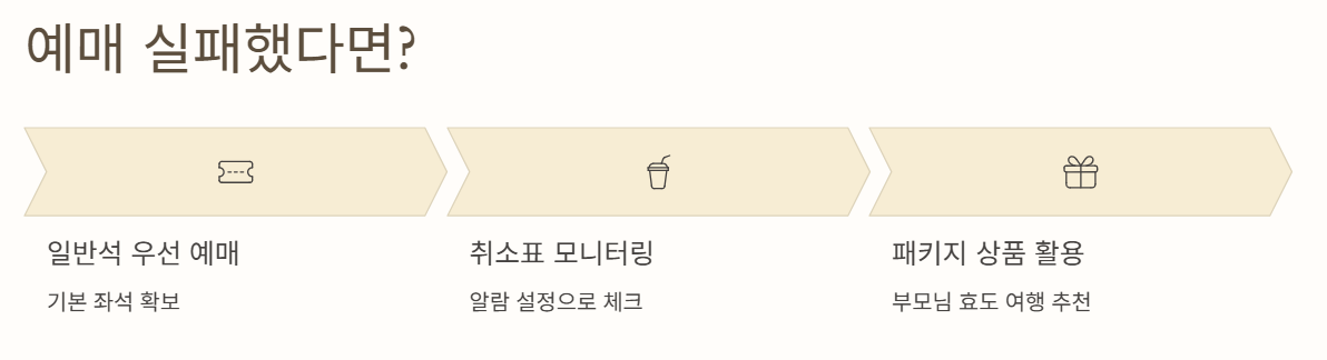 예매실패