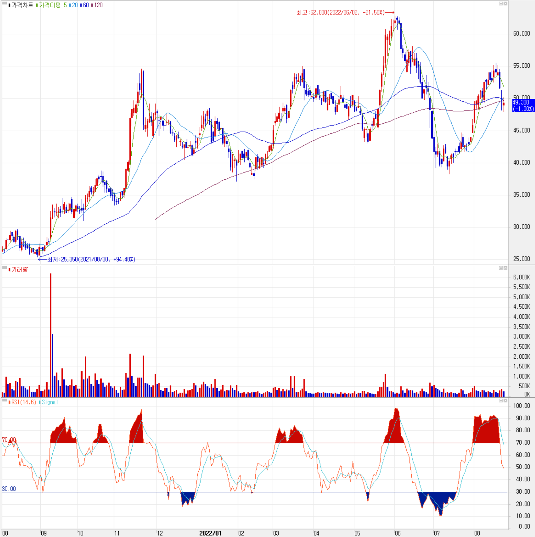 피엔티 - 주식 시세 (일봉: 2021.08 ~ 2022.08)