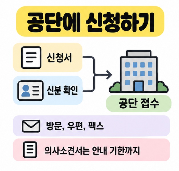 신청서와 신분 확인 자료가 공단 접수로 모이는 도식 아래에 방문, 우편, 팩스 접수 경로와 의사소견서 제출 기한 안내를 표시한 이미지