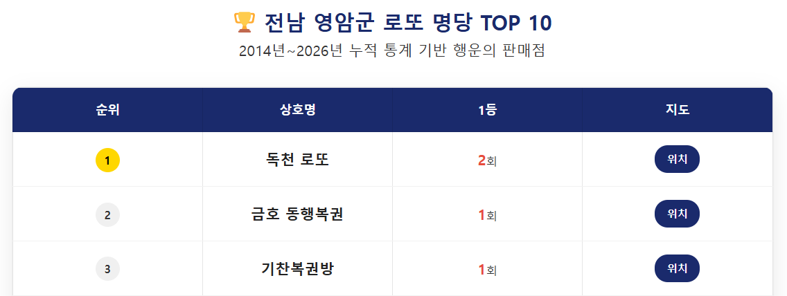 전남 영암군 독천 로또 명당 당첨 패턴, 영암군 로또 명당