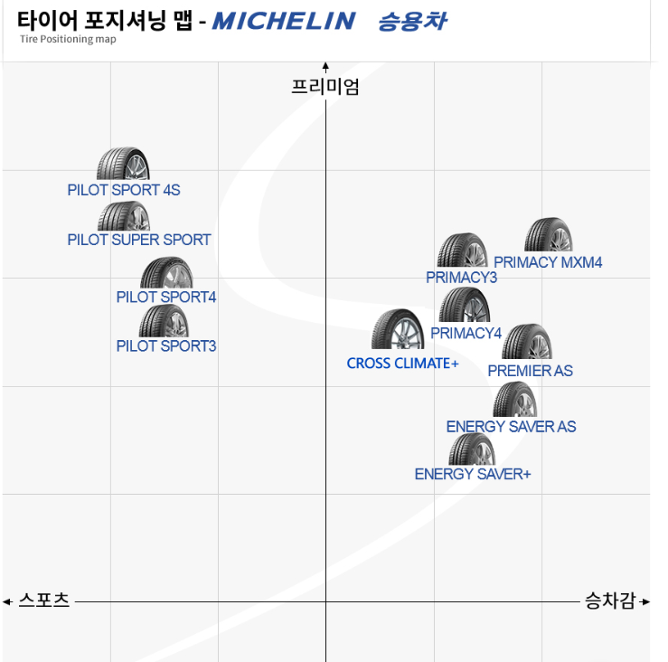 그랜저 타이어 미쉐린 타이어 포지셔닝 맵