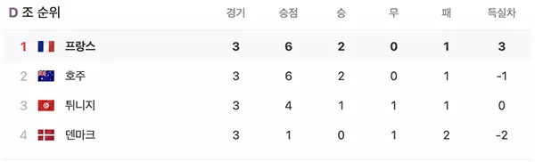 월드컵-조별리그-D조-순위