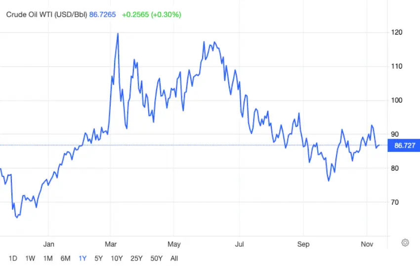 wti