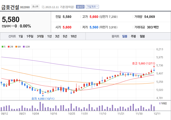 금호건설 3개월 주가(일봉)
