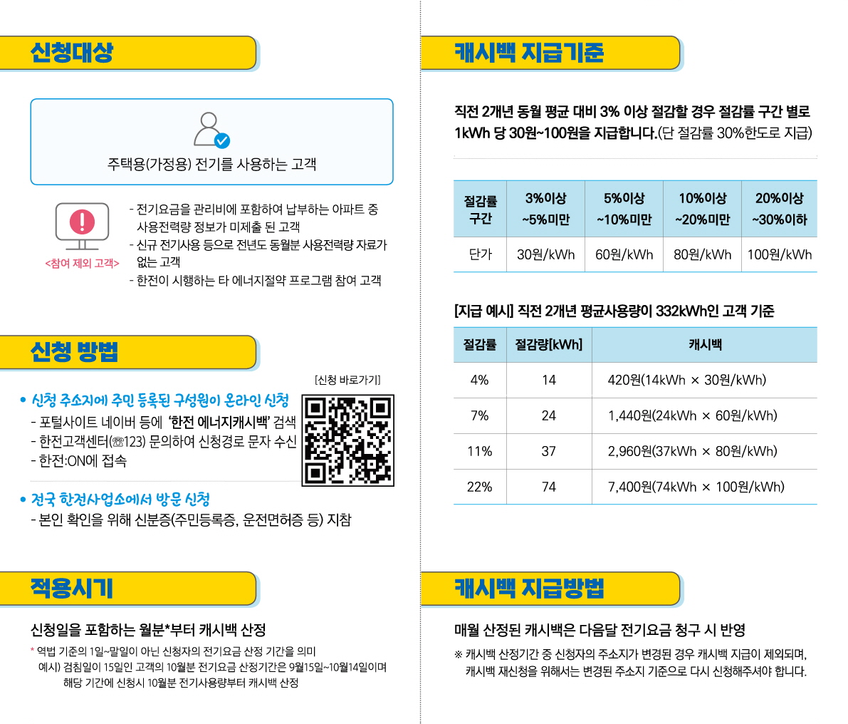 2024년 주택용 에너지캐시백 안내