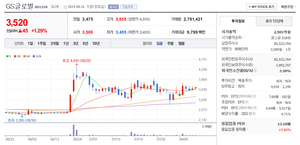 GS글로벌 일봉차트