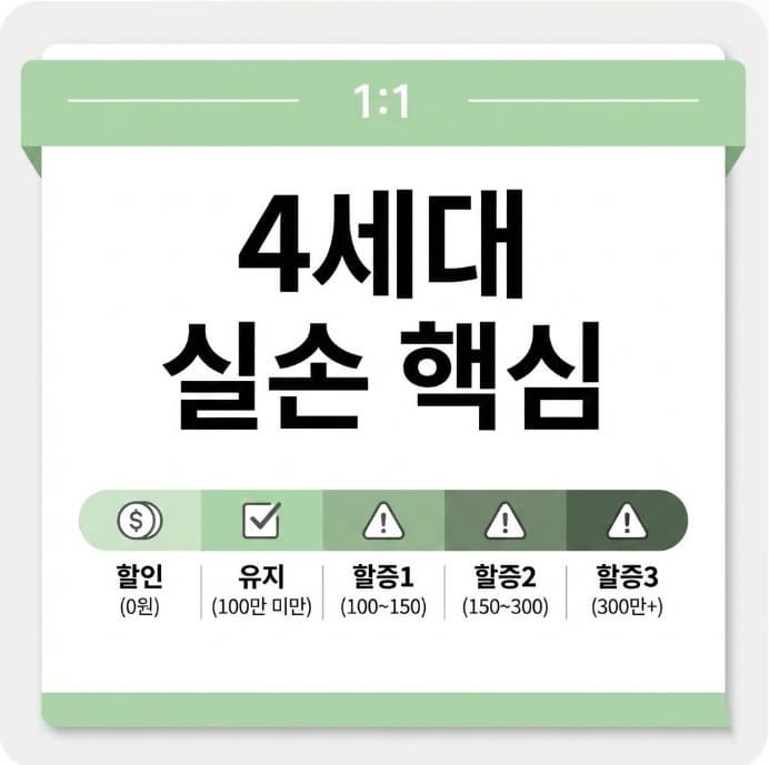 4세대 실손보험의 비급여 보험료 할인&middot;유지&middot;할증 5단계 구간을 요약한 인포그래픽