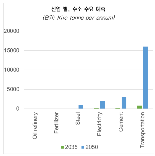 베트남 산업 별, 수소 수요 예측