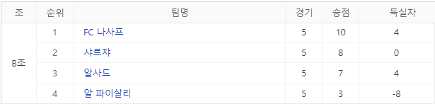 2023-2024 AFC 챔피언스리그 조순위