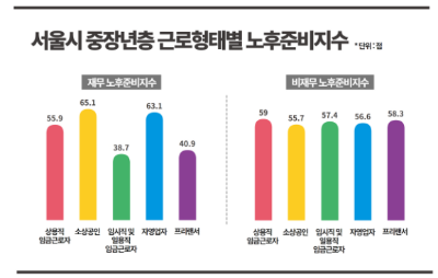 은퇴 후 고정지출 구조를 점검하며 노후 재정을 정리하는 모습