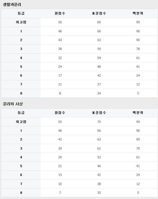 2026 수능 등급컷 원점수 표준점수 백분위 국어 수학 영어 과탐 사탐 난이도 전망6