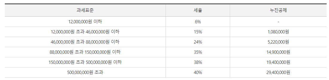종합소득세율