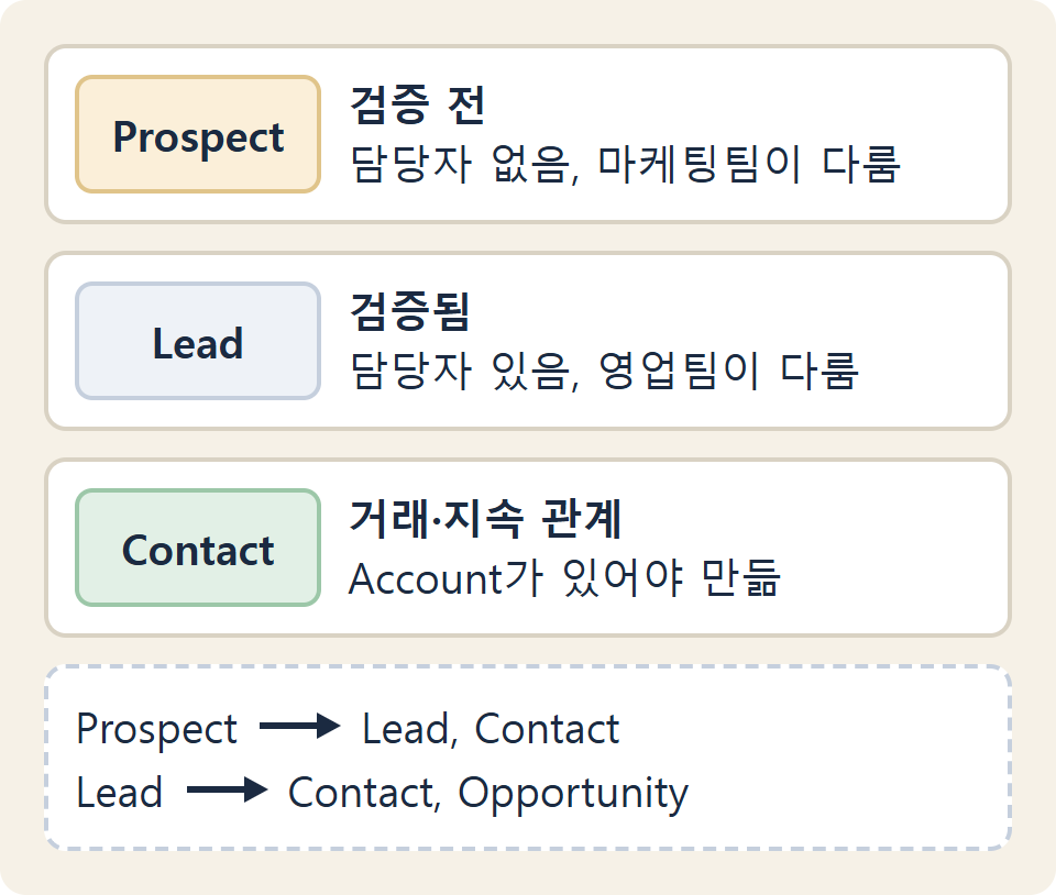 Prospect, Lead, Contact의 정의와 담당자, 변환 방향을 비교한 카드 그림