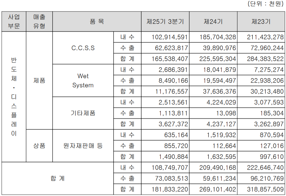에스티아이 실적 구분 현황(2021년 3분기)