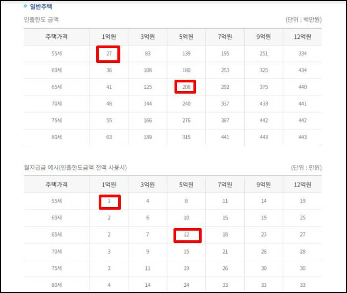 주택연금 한도