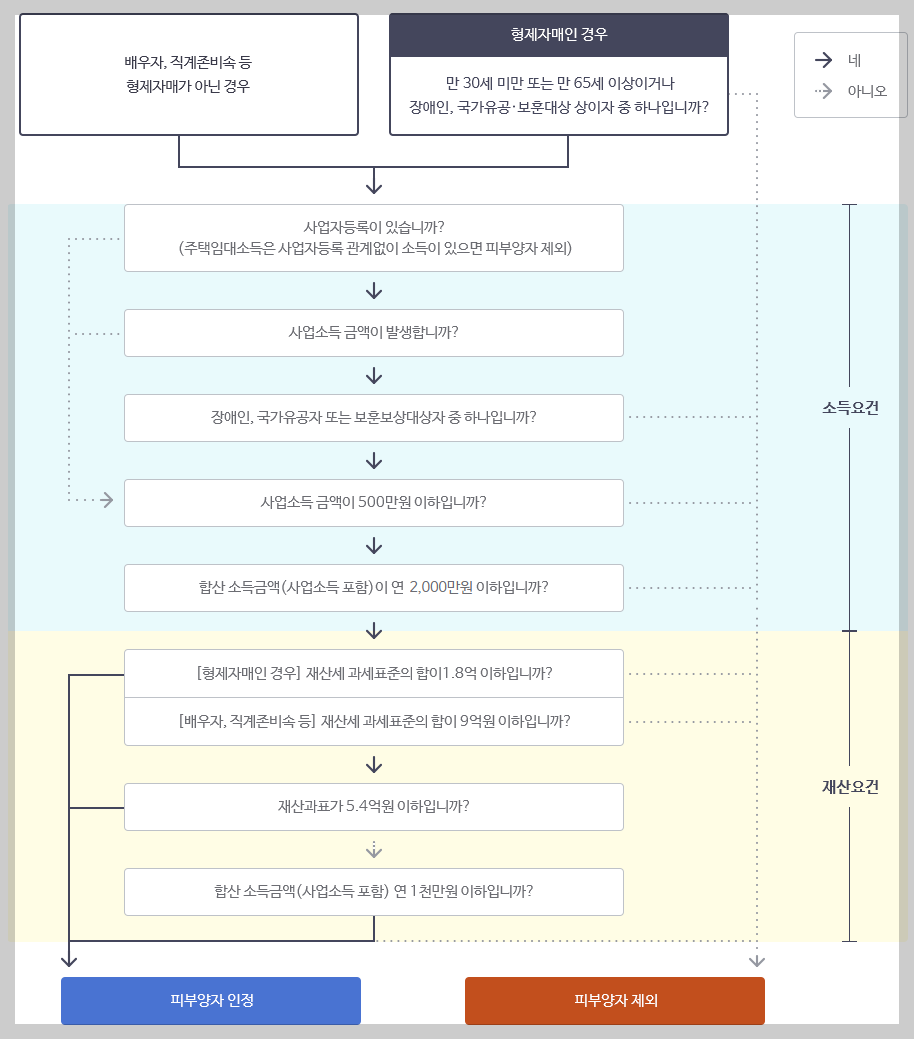 건강보험 피부양자 자격