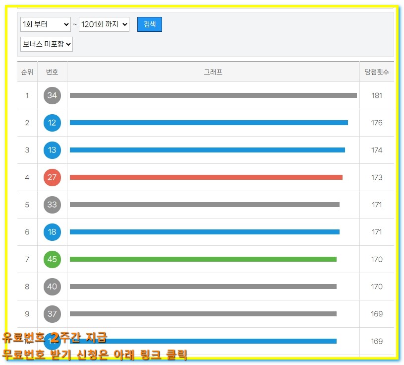 로또 1202회 분석 최다출수 기반 쉬운 당첨전략