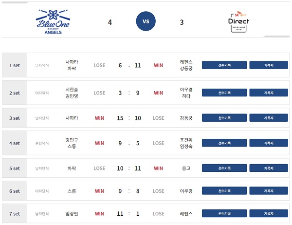 프로당구 2022-2023 시즌 웰컴저축은행 PBA 팀리그 1라운드 5일차 경기 결과