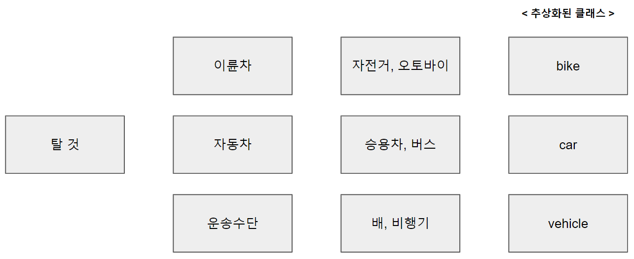 객체 - 추상화된 클래스