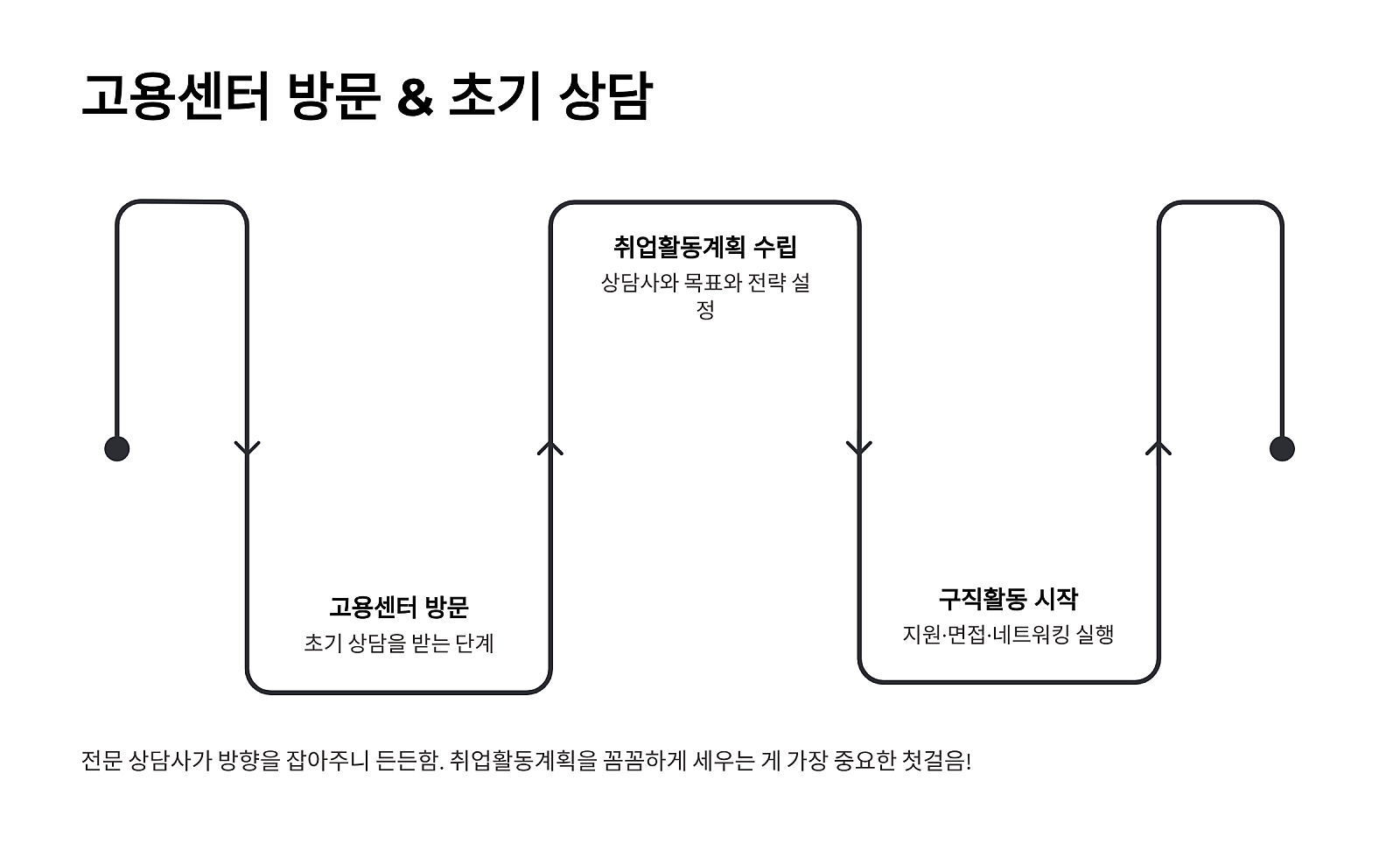고용센터 방문& 초기상담