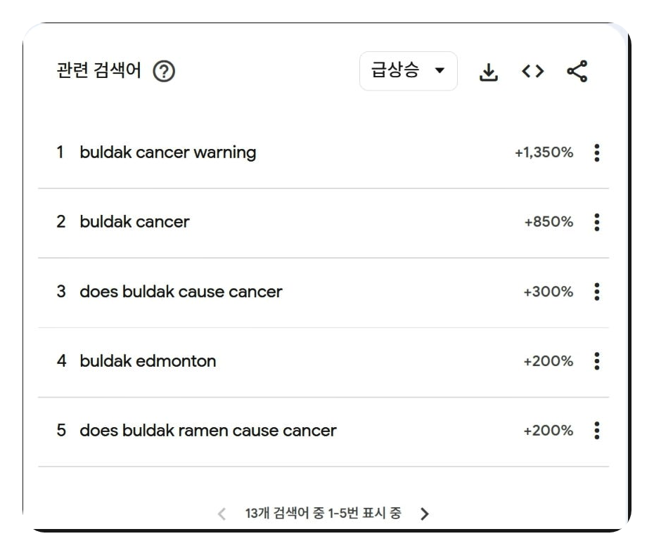 'Cancer Warning' on Buldak Ramen? The World is 'Stirred'… The Real Reason Samyang Foods Stays Silent (Fact Check)