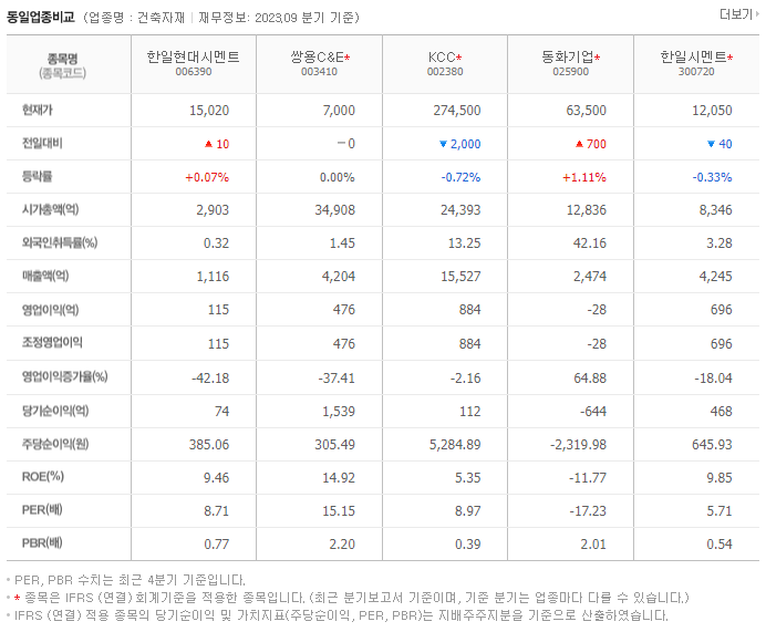 한일현대시멘트_동종업비교자료