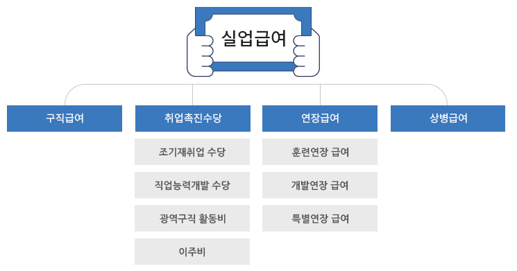 실업급여