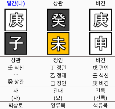 이동건 사주명식