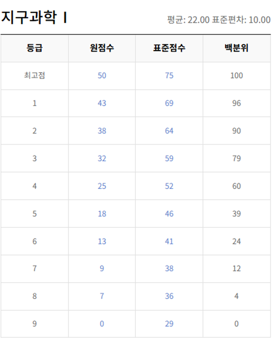 고2-지구과학 1-등급컷