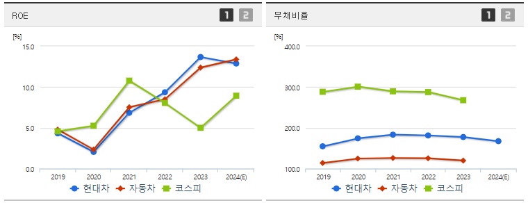 현대차 주가 ROE지표